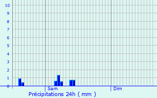 Graphique des précipitations prvues pour Beauvois-en-Vermandois