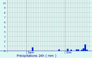 Graphique des précipitations prvues pour Thiers