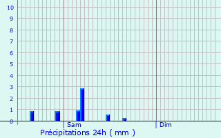 Graphique des précipitations prvues pour Dahl