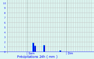 Graphique des précipitations prvues pour Sonlez