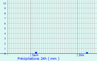 Graphique des précipitations prvues pour Port-de-Bouc