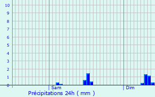 Graphique des précipitations prvues pour Gouise