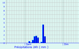 Graphique des précipitations prvues pour Vallon-en-Sully