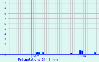 Graphique des précipitations prvues pour Ouagne