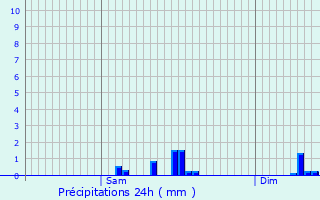 Graphique des précipitations prvues pour Bresnay