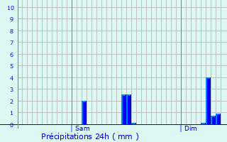 Graphique des précipitations prvues pour troussat