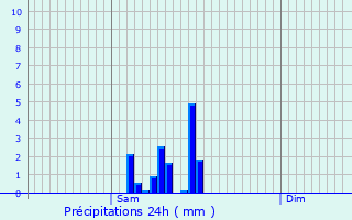 Graphique des précipitations prvues pour Reugny