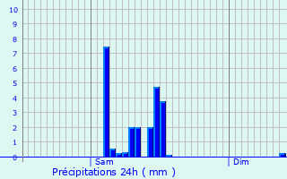 Graphique des précipitations prvues pour Ygrande