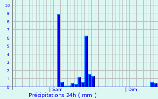 Graphique des précipitations prvues pour Doyet