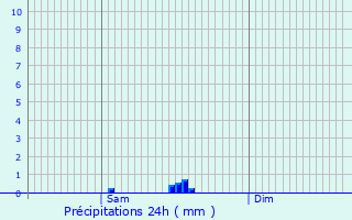 Graphique des précipitations prvues pour Givet