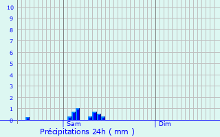 Graphique des précipitations prvues pour Somain