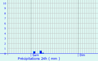 Graphique des précipitations prvues pour Saint-Dalmas-le-Selvage