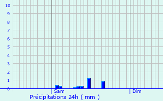 Graphique des précipitations prvues pour Javols