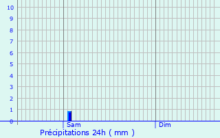 Graphique des précipitations prvues pour Beaucamps-Ligny