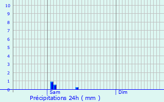 Graphique des précipitations prvues pour Hamel