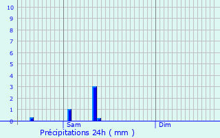 Graphique des précipitations prvues pour Feignies