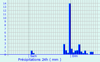 Graphique des précipitations prvues pour Saint-Vitte-sur-Briance