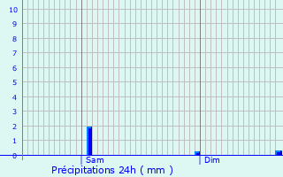 Graphique des précipitations prvues pour Bourg-en-Bresse