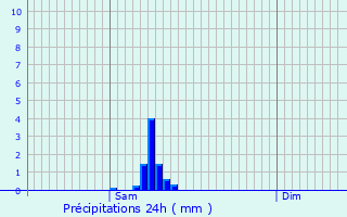 Graphique des précipitations prvues pour Le Mazeau