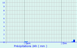 Graphique des précipitations prvues pour Saint-Flour