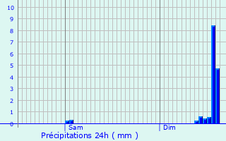 Graphique des précipitations prvues pour Fay-sur-Lignon