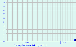 Graphique des précipitations prvues pour Le Teil