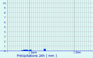 Graphique des précipitations prvues pour Gourdon