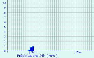 Graphique des précipitations prvues pour Montbrand