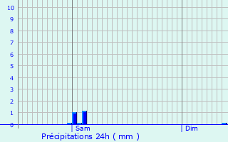 Graphique des précipitations prvues pour Saint-Michel-de-Chaillol