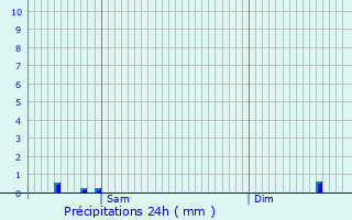 Graphique des précipitations prvues pour Weissenhof