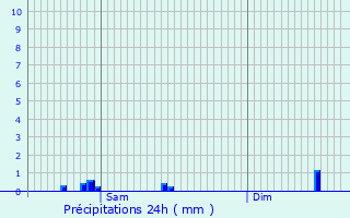 Graphique des précipitations prvues pour Lenningen