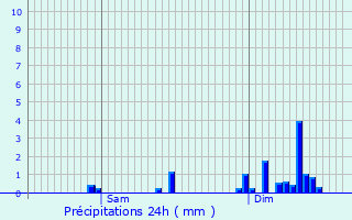 Graphique des précipitations prvues pour Hecken