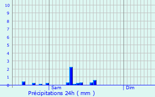 Graphique des précipitations prvues pour Le Claux