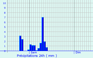 Graphique des précipitations prvues pour Laroque