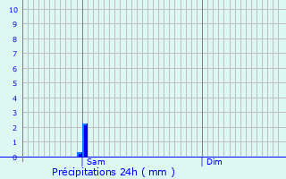 Graphique des précipitations prvues pour Savignac-de-l