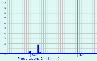 Graphique des précipitations prvues pour Bertric-Bure
