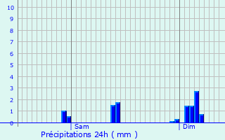 Graphique des précipitations prvues pour Manaurie