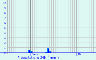 Graphique des précipitations prvues pour vin-Malmaison