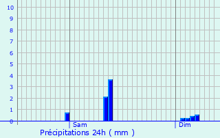 Graphique des précipitations prvues pour Milhac-d