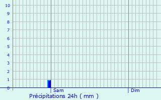 Graphique des précipitations prvues pour Mayac