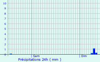 Graphique des précipitations prvues pour Brunstatt