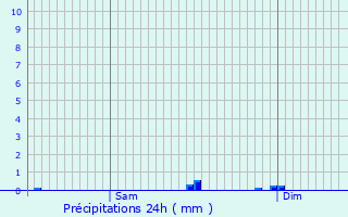 Graphique des précipitations prvues pour Fronay