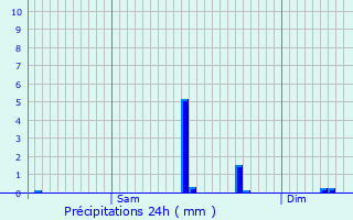 Graphique des précipitations prvues pour Webershof