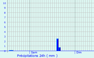 Graphique des précipitations prvues pour Descartes