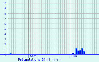 Graphique des précipitations prvues pour Thorey-en-Plaine