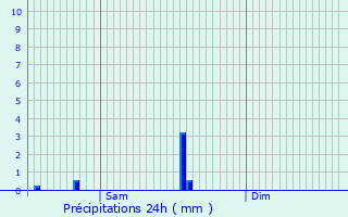 Graphique des précipitations prvues pour Cbazat