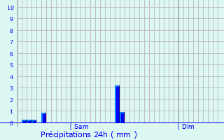 Graphique des précipitations prvues pour Prads-Haute-Blone