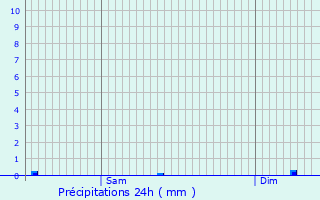 Graphique des précipitations prvues pour Derenbach