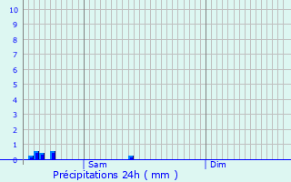 Graphique des précipitations prvues pour pernon