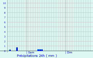 Graphique des précipitations prvues pour Montesson